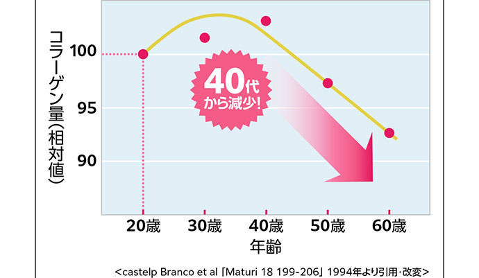 40代から減少！