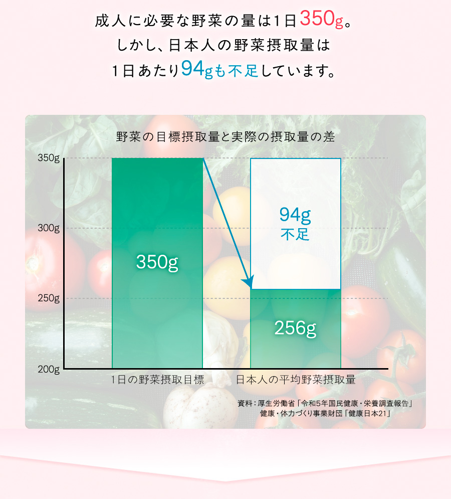 成人に必要な野菜の量は1日350g。しかし、日本人の野菜摂取量は1日あたり94gも不足しています。