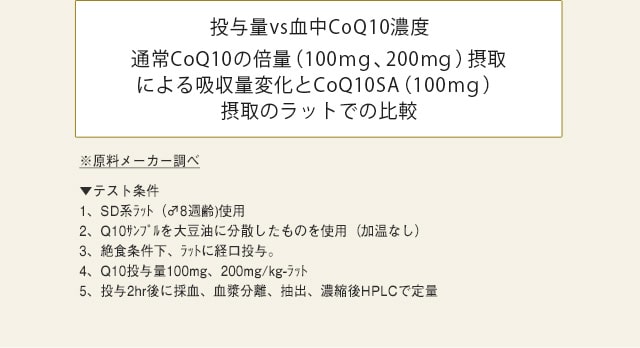 投与量vs血中CoQ10濃度 通常CoQ10の倍量（100ｍｇ、200ｍｇ）摂取による吸収量変化とCoQ10SA（100ｍｇ）摂取のラットでの比較 ※原料メーカー調べ ▼テスト条件 1、SD系ﾗｯﾄ（♂8週齢)使用 2、Q10ｻﾝﾌﾟﾙを大豆油に分散したものを使用（加温なし） 3、絶食条件下、ﾗｯﾄに経口投与。 4、Q10投与量100mg、200mg/kg-ﾗｯﾄ 5、投与2hr後に採血、血漿分離、抽出、濃縮後HPLCで定量