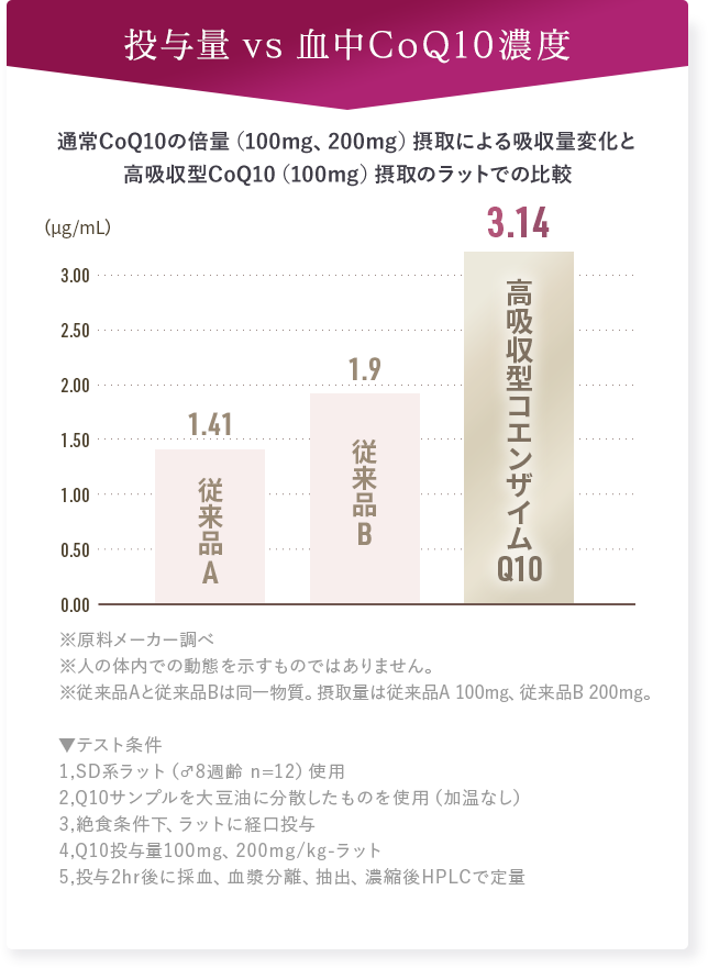 投与量 vs 血中CoQ10濃度のグラフ。通常CoQ10の倍量（100mg、200mg）摂取による吸収量変化と、高吸収型CoQ10（100mg）摂取のラットでの比較。従来品A 1.41、従来品B 1.9、高吸収型コエンザイムQ10 3.14（μg/mL）。※原料メーカー調べ。※人の体内での動態を示すものではありません。※従来品Aと従来品Bは同一物質。摂取量は従来品A 100mg、従来品B 200mg。テスト条件：SD系ラット（♂8週齢 n=12）使用、Q10サンプルを大豆油に分散したものを使用（加温なし）、絶食条件下でラットに経口投与、投与量100mg、200mg/kg-ラット、投与2時間後に採血・血漿分離・抽出・濃縮後HPLCで定量。