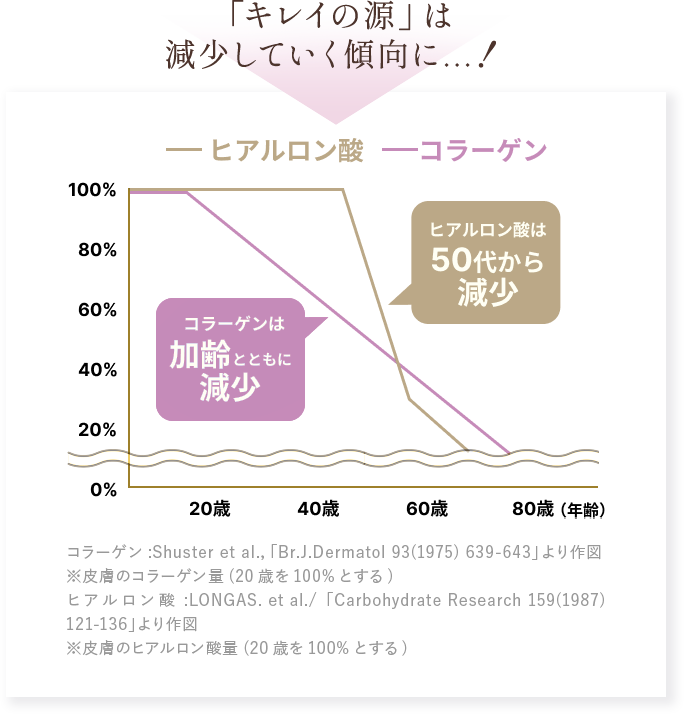 「キレイの源」は減少していく傾向に…！ 折れ線グラフ。コラーゲンは加齢とともに減少、ヒアルロン酸は50代から減少。脚注：コラーゲンはShuster et al., Br.J.Dermatol 93(1975) 639-643より作図。※皮膚のコラーゲン量（20歳を100%とする）。ヒアルロン酸はLONGAS. et al., Carbohydrate Research 159(1987) 121-136より作図。※皮膚のヒアルロン酸量（20歳を100%とする）。