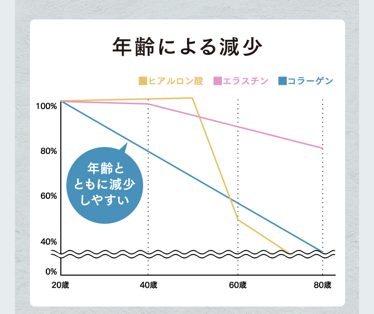 年齢による減少  年齢とともに減少しやすい