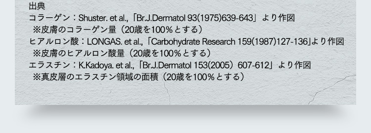 出典 コラーゲン：Shuster. et al.,「Br.J.Dermatol 93(1975)639-643」より作図 ※皮膚のコラーゲン量（20歳を100％とする）ヒアルロン酸：LONGAS. et al.,「Carbohydrate Research 159(1987)127-136」より作図 ※皮膚のヒアルロン酸量（20歳を100％とする）エラスチン：K.Kadoya. et al.,「Br.J.Dermatol 153（2005）607-612」より作図 ※真皮層のエラスチン領域の面積（20歳を100％とする）