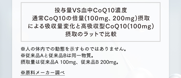 投与量VS血中CoQ10濃度通常CoQ10の倍量(100mg、200mg)摂取による吸収量変化とCoQ10(100mg)摂取のラットで比較 ※人の体内での動態を示すものではありません。※従来品Aと従来品Bは同一物質。摂取量は従来品A 100mg、従来品B 200mg。※原料メーカー調べ