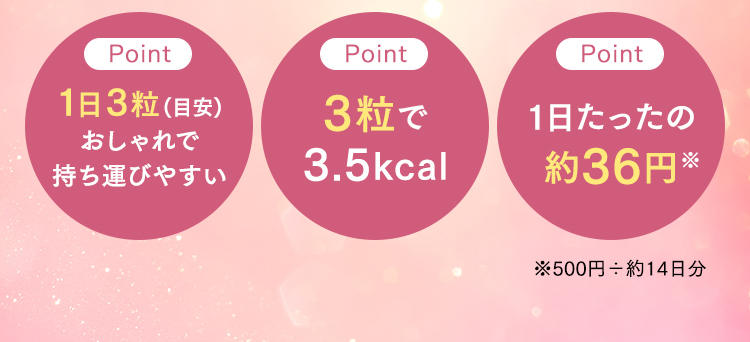 Point 1日3粒(目安)おしゃれで持ち運びやすい 3粒で3.5kcal 1日たったの約36円※ ※2袋500円÷14日分