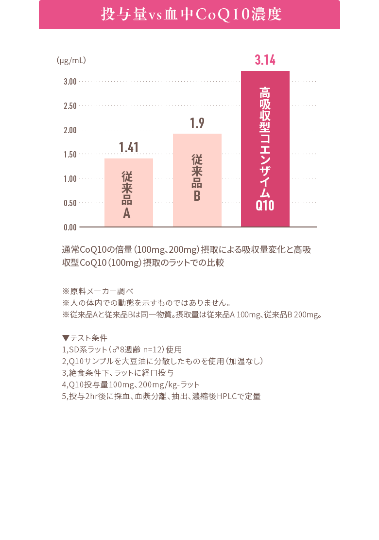 投与量vs血中CoQ10濃度