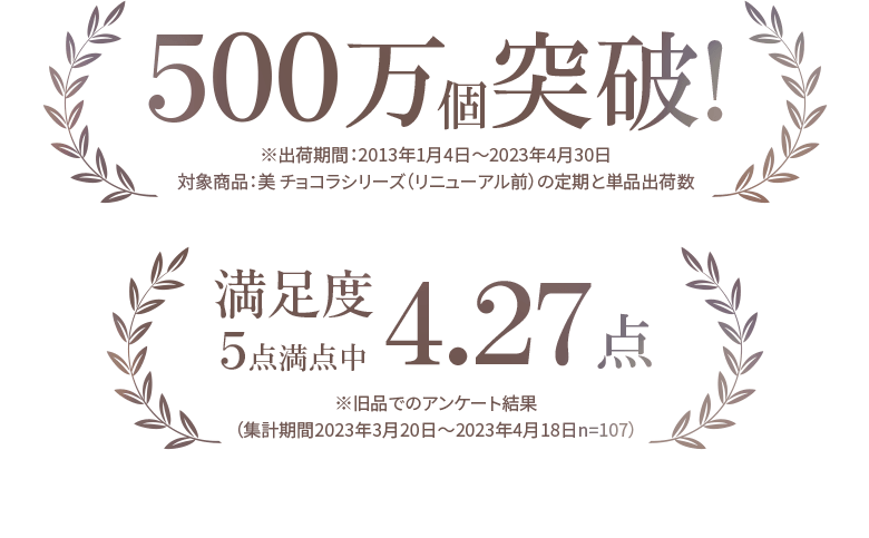 500万個突破!※出荷期間：2013年1月4日〜2023年4月30日 対象商品：美 チョコラシリーズ（リニューアル前）の定期と単品出荷数 満足度5点満点中4.27点 ※旧品でのアンケート結果 （集計期間2023年3月20日〜2023年4月18日n=107）