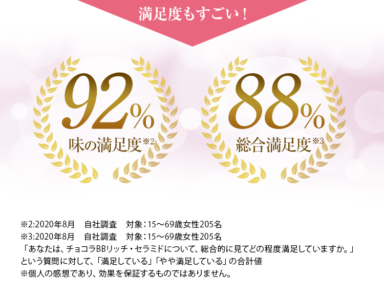 満足度もすごい！95%味の満足度 87%総合満足度 30日目では87.2%の方が満足！