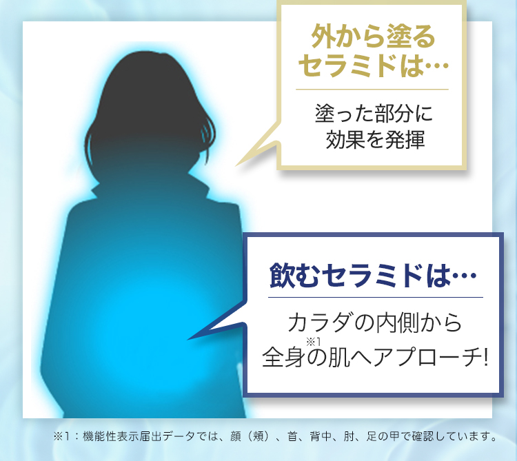 外から塗るセラミドは… 塗った部分に効果を発揮 飲むセラミドは… カラダの内側から 全身の肌へアプローチ!