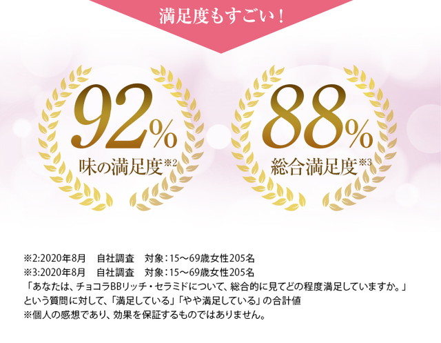 満足度もすごい！95%味の満足度 87%総合満足度　30日目では87.2%の方が満足！