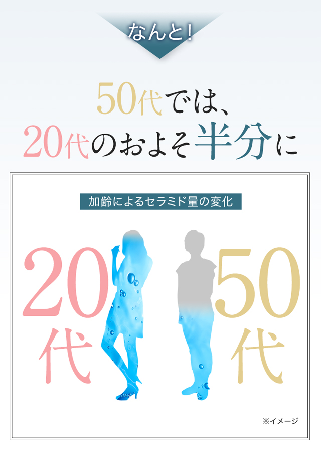 なんと！50代では、20代のおよそ半分に