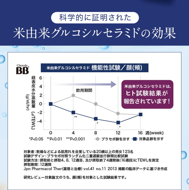 科学的に証明された米由来グルコシルセラミドの効果