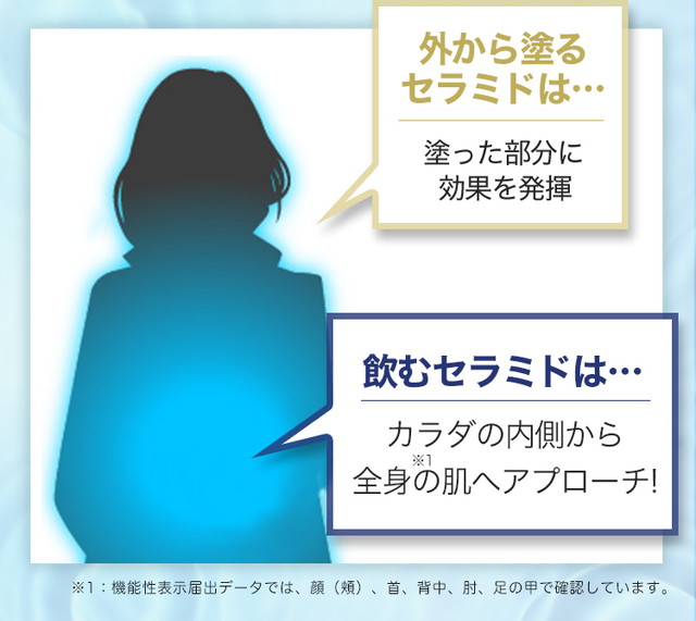 外から塗るセラミドは… 塗った部分に効果を発揮 飲むセラミドは… カラダの内側から 全身の肌へアプローチ!