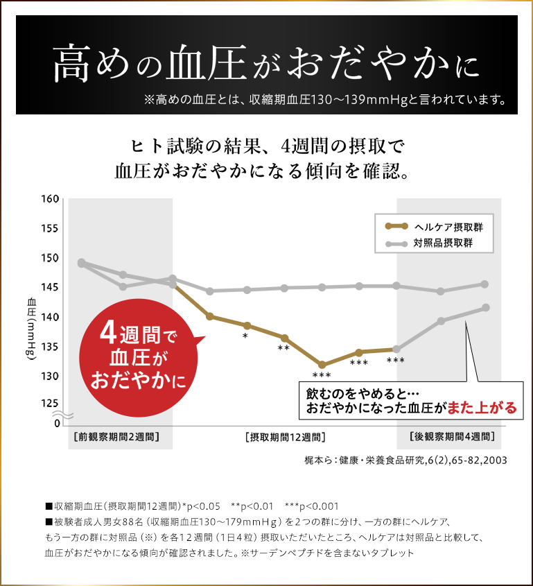 高めの血圧がおだやかに ヒト試験の結果、4週間の摂取で血圧がおだやかになる傾向を確認。