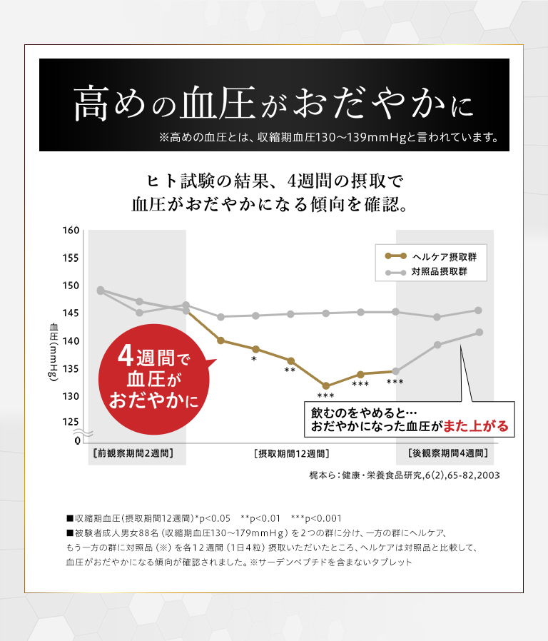 高めの血圧がおだやかに ヒト試験の結果、4週間の摂取で血圧がおだやかになる傾向を確認。