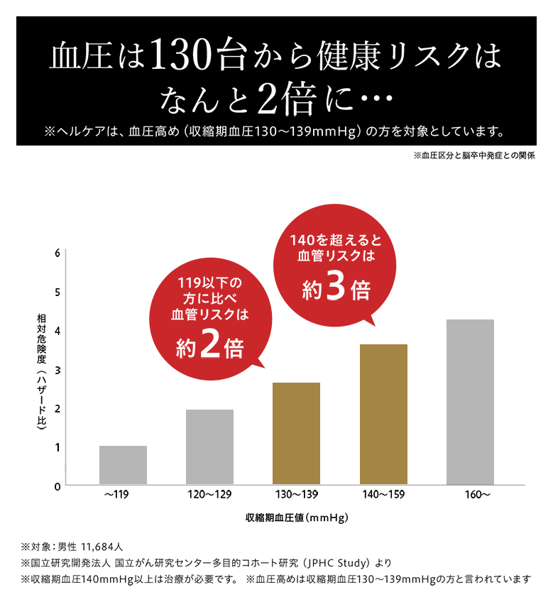 血圧は130台から健康リスクはなんと2倍に…