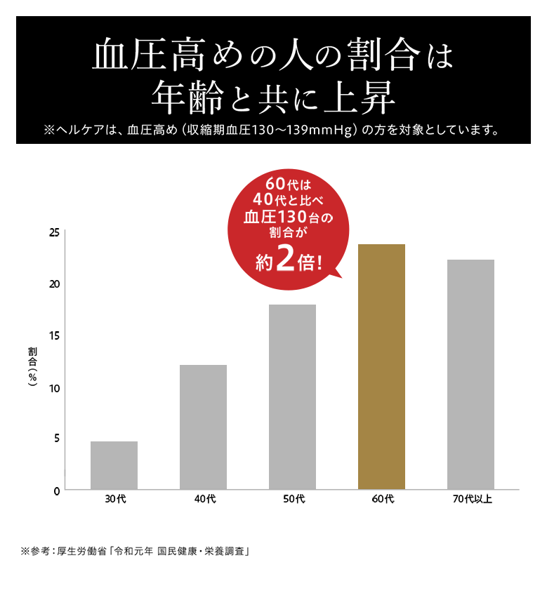 血圧高めの人の割合は年齢と共に上昇