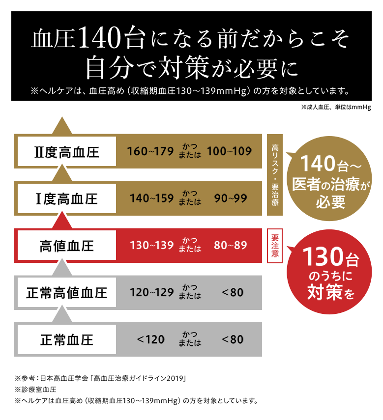 血圧140台になる前だからこそ自分で対策が必要に