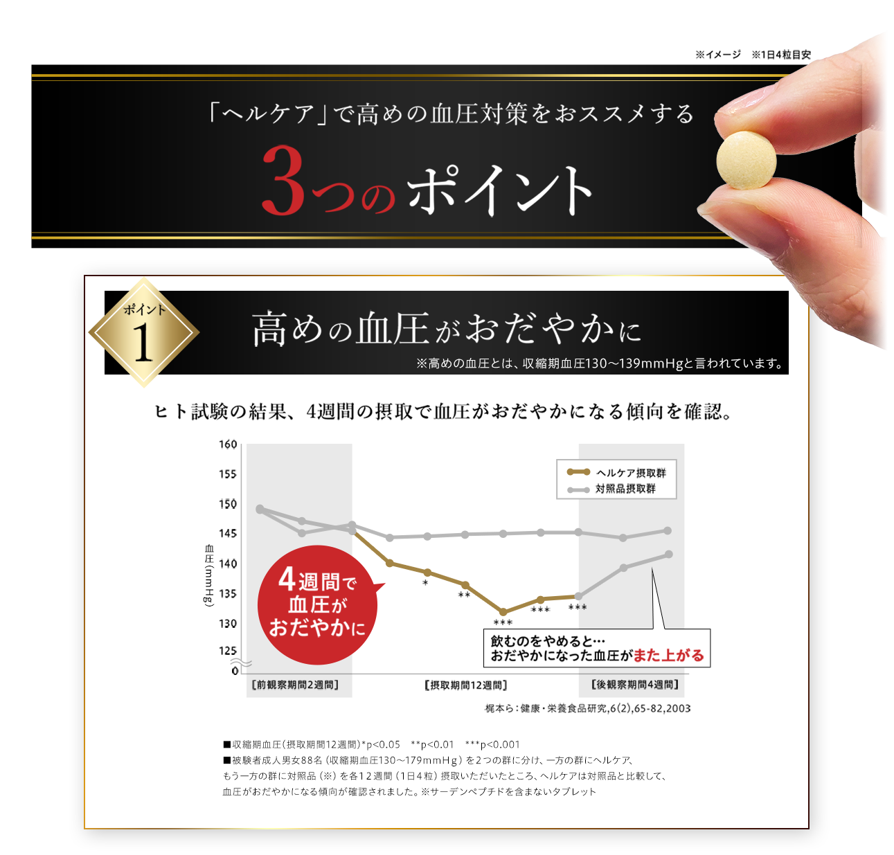「ヘルケア」で高めの血圧対策をおススメする3つのポイント 1 高めの血圧がおだやかに