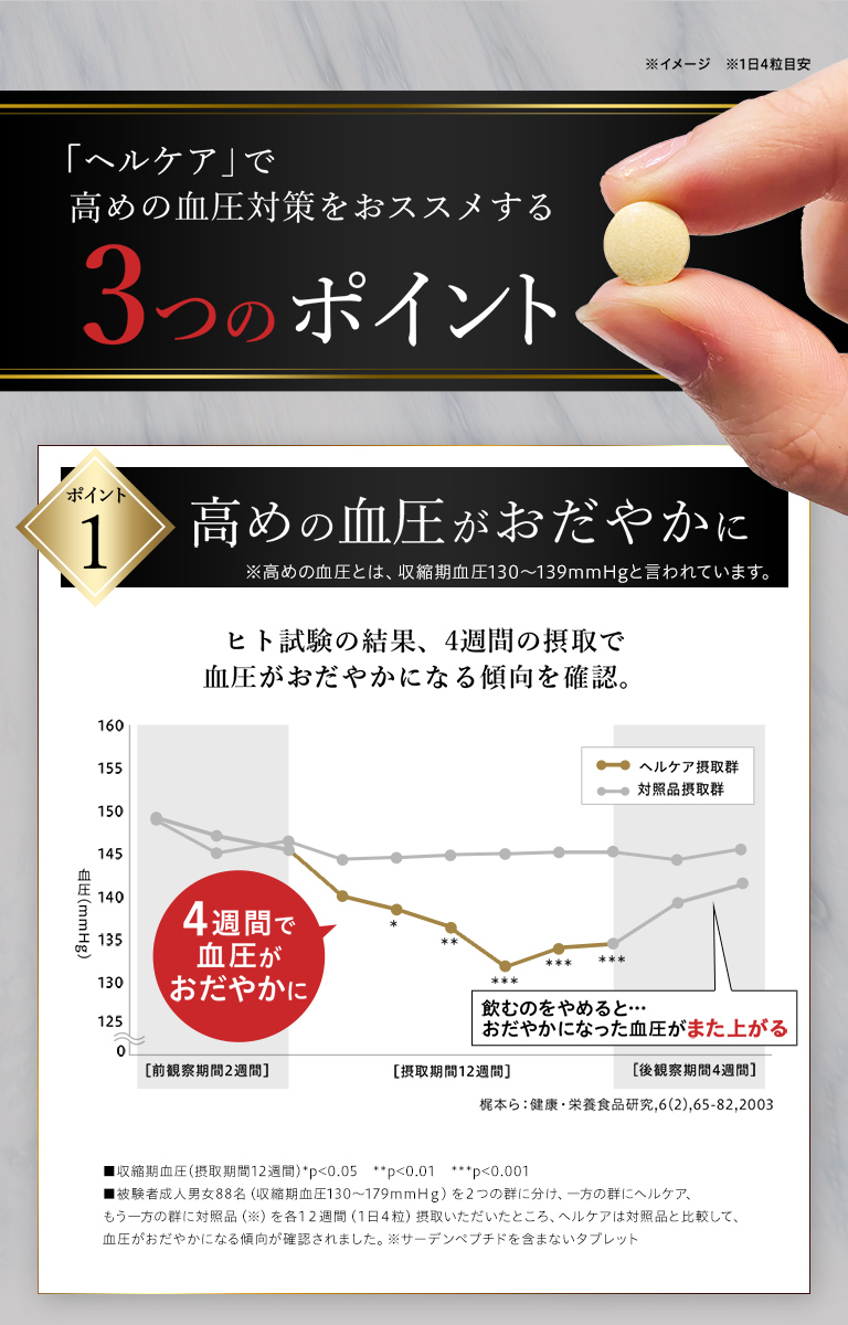 「ヘルケア」で高めの血圧対策をおススメする3つのポイント 1 高めの血圧がおだやかに