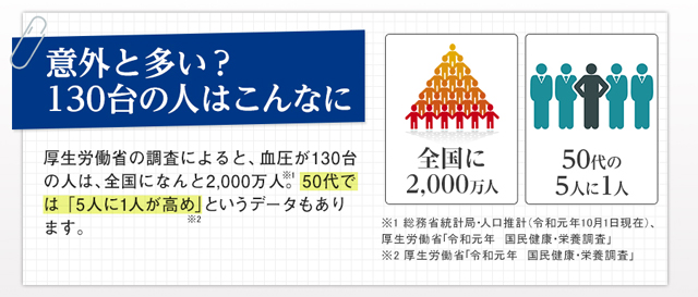 意外と多い？130台の人はこんなに　厚生労働省の調査によると、血圧が130台の人は、全国になんと2,700万人。50代では「3人に1人が高め」というデータもあります。