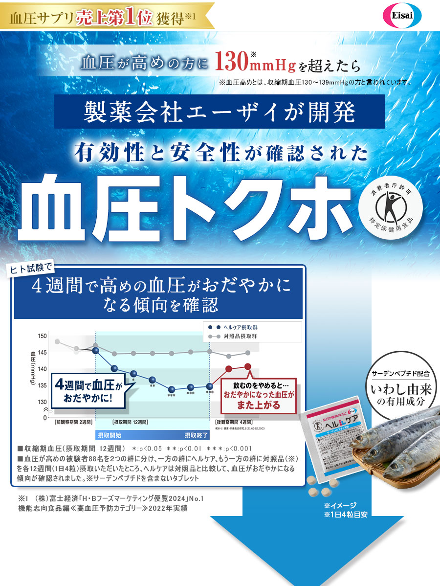 血圧が高めの方に130mmHgを超えたら株式会社エーザイが開発血圧トクホ　ヒト試験で４週間で血圧が穏やかになる傾向を確認