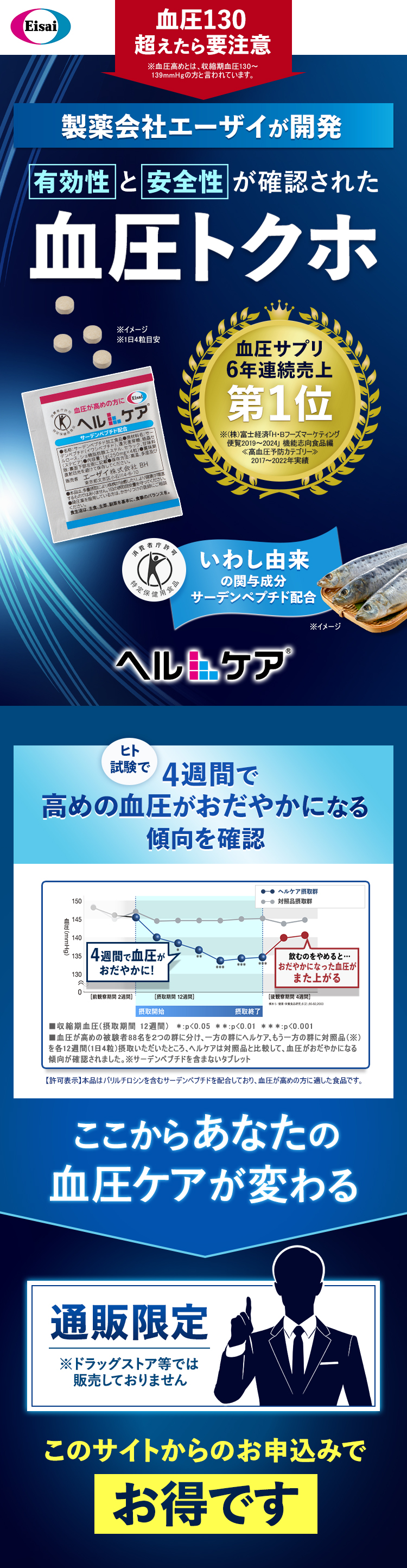 血圧が高めの方に130mmHgを超えたら株式会社エーザイが開発血圧トクホ　ヒト試験で４週間で血圧が穏やかになる傾向を確認