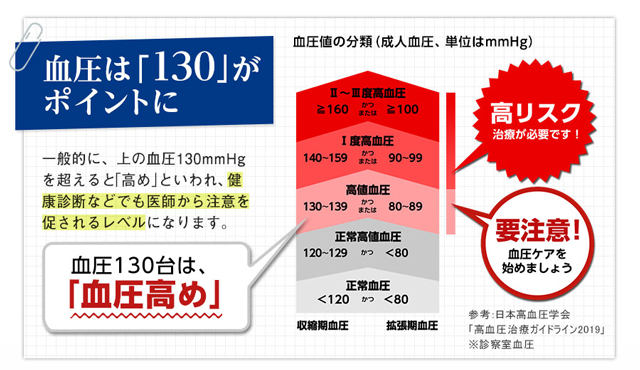 血圧は「130」がポイントに　一般的に、上の血圧が130mmHgを超えると「高め」といわれ、健康診断などでも医師から注意を促されるレベルになります。