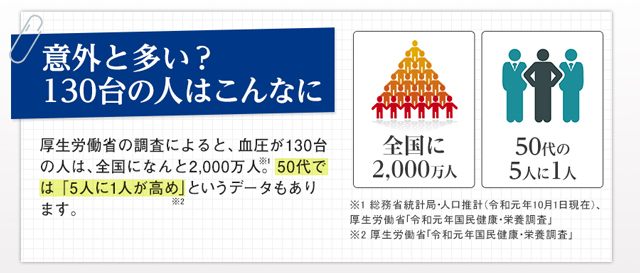 意外と多い？130台の人はこんなに　厚生労働省の調査によると、血圧が130台の人は、全国になんと2,700万人。50代では「3人に1人が高め」というデータもあります。