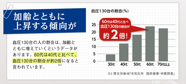 しかも、年齢とともに上昇　塩分のとりすぎや運動不足、ストレスで血圧が高くなることは知られていますが、年齢によっても高めになる傾向が。70代になると、高めの人の割合は「2人に1人」に上るとも言われています。