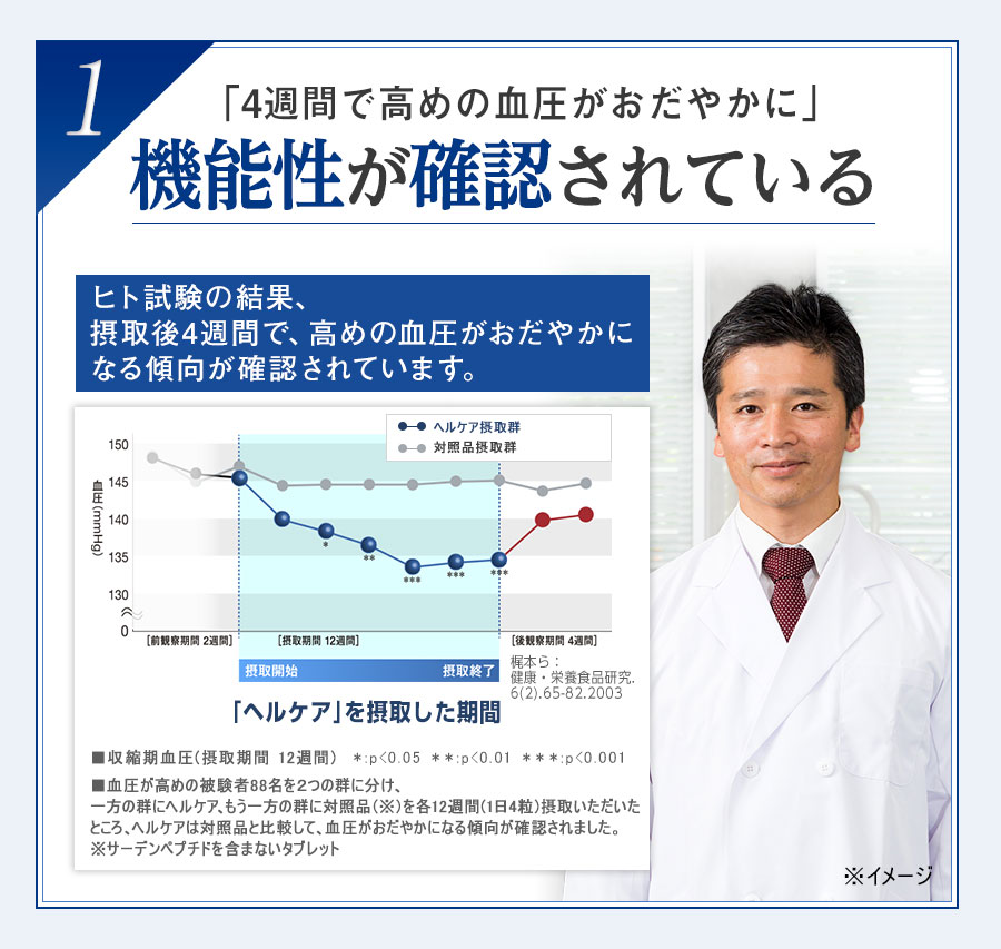 １　「4週間で血圧がおだやかに」　機能性が実証されている