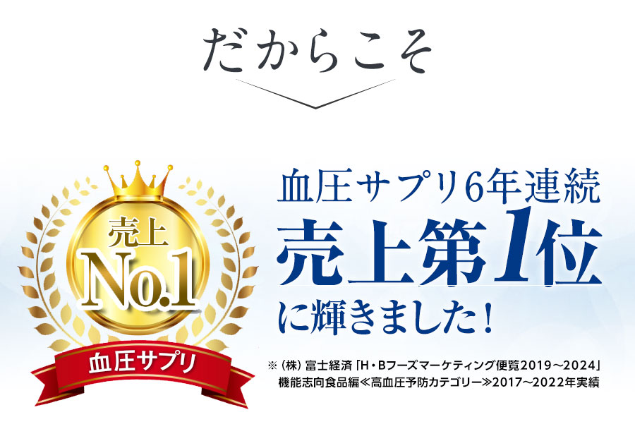 だからこそ　2016年、血圧サプリ売上第1位に輝きました！