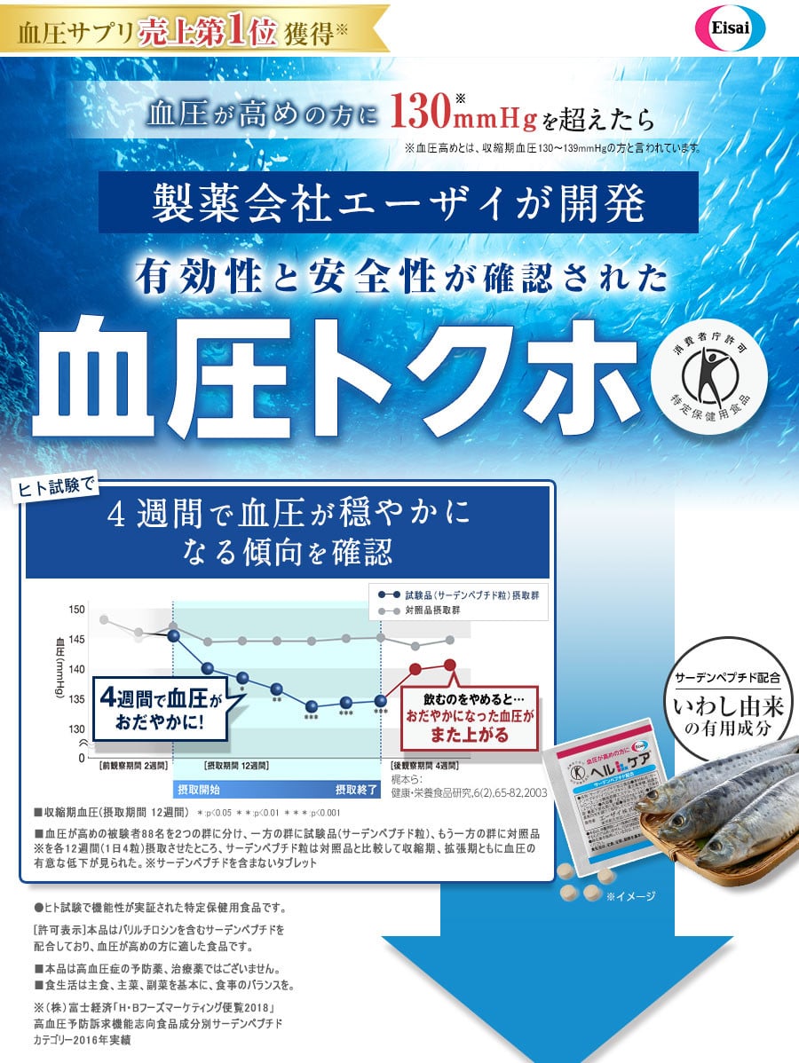 血圧サプリ 売上第1位獲得 血圧が高めの方に130mmHgを超えたら製薬会社エーザイが開発 有効性と安全性が確認された血圧トクホ　ヒト試験で4週間で血圧が穏やかになる傾向を確認