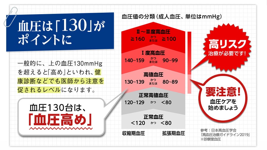 血圧は「130」がポイントに　一般的に、上の血圧が130mmHgを超えると「高め」といわれ、健康診断などでも医師から注意を促されるレベルになります。