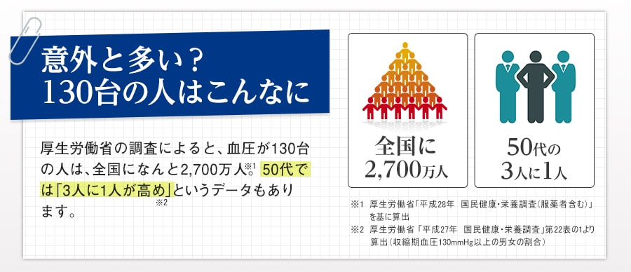 意外と多い？130台の人はこんなに　厚生労働省の調査によると、血圧が130台の人は、全国になんと2,700万人。50代では「3人に1人が高め」というデータもあります。