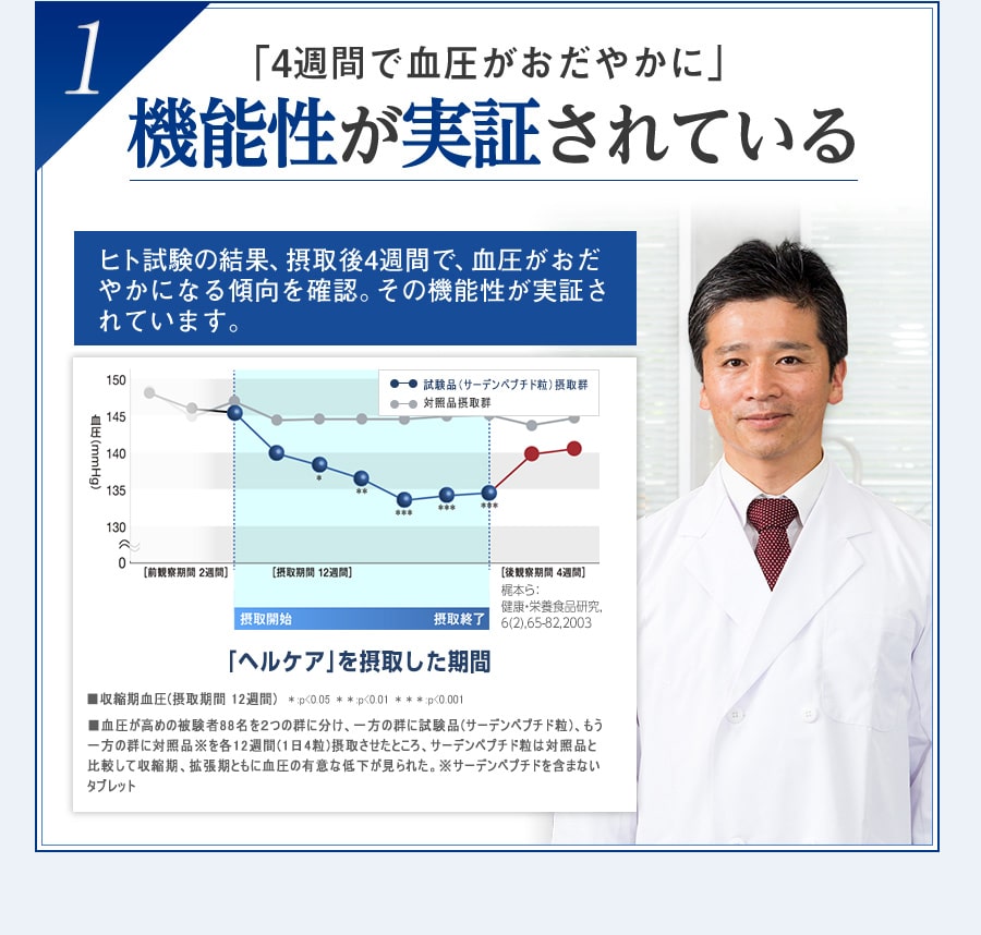 １　「4週間で血圧がおだやかに」　機能性が実証されている