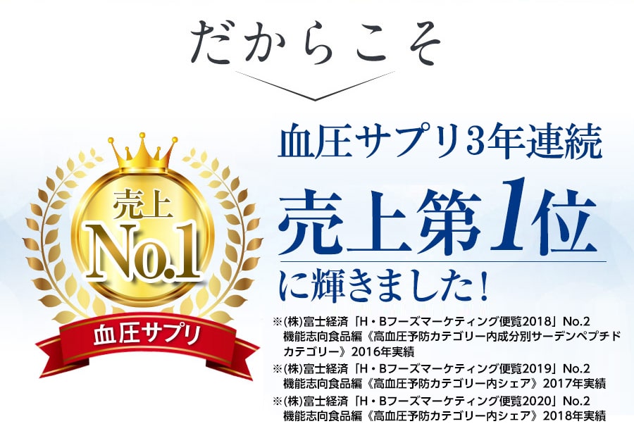 だからこそ　2016年、血圧サプリ売上第1位に輝きました！