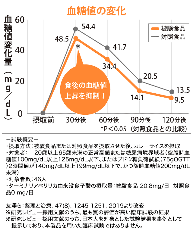 血糖値の変化