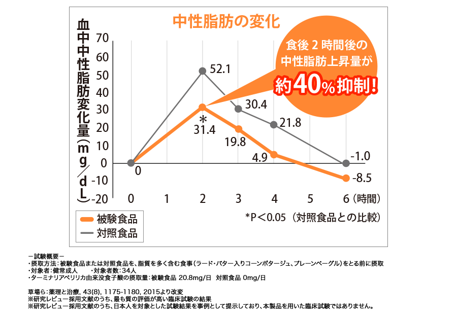 中性脂肪の変化