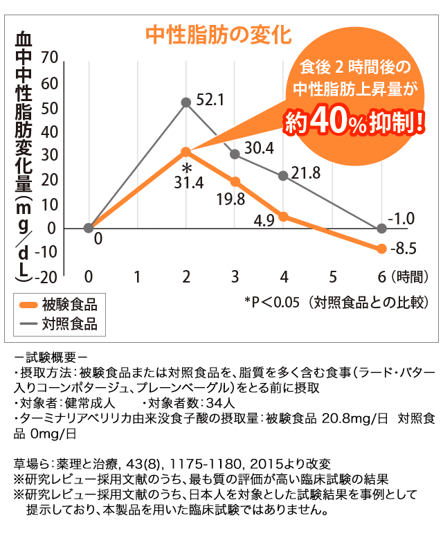 中性脂肪の変化