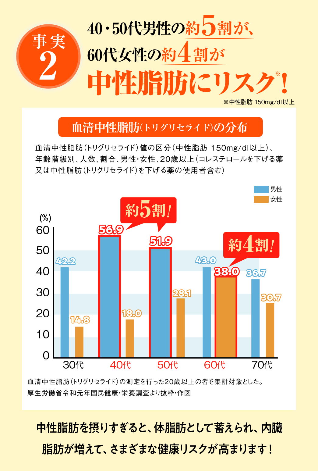 40・50代男性の約５割が、60代女性の約4割が中性脂肪にリスク！