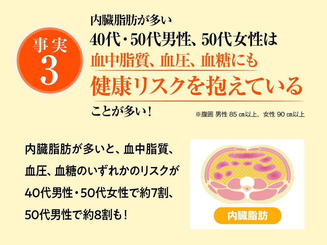 内臓脂肪が多い40代・50代男性、50代女性は血中脂質、血圧、血糖にも健康リスクを抱えていることが多い！