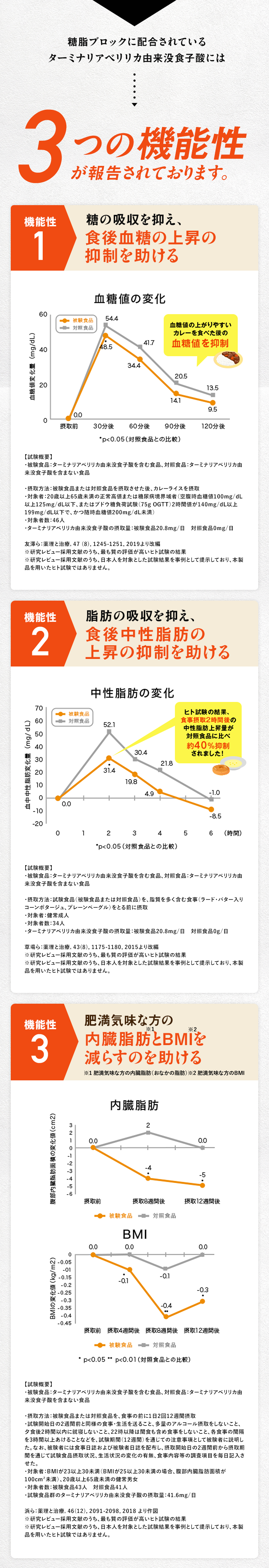 機能性1：糖の吸収を抑え、食後血糖の上昇を上昇を抑える。機能性3：肥満気味な方の内臓脂肪とBMIを減らすのを助ける