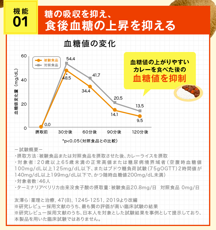 機能01 糖の吸収を抑え、食後血糖の上昇を抑える