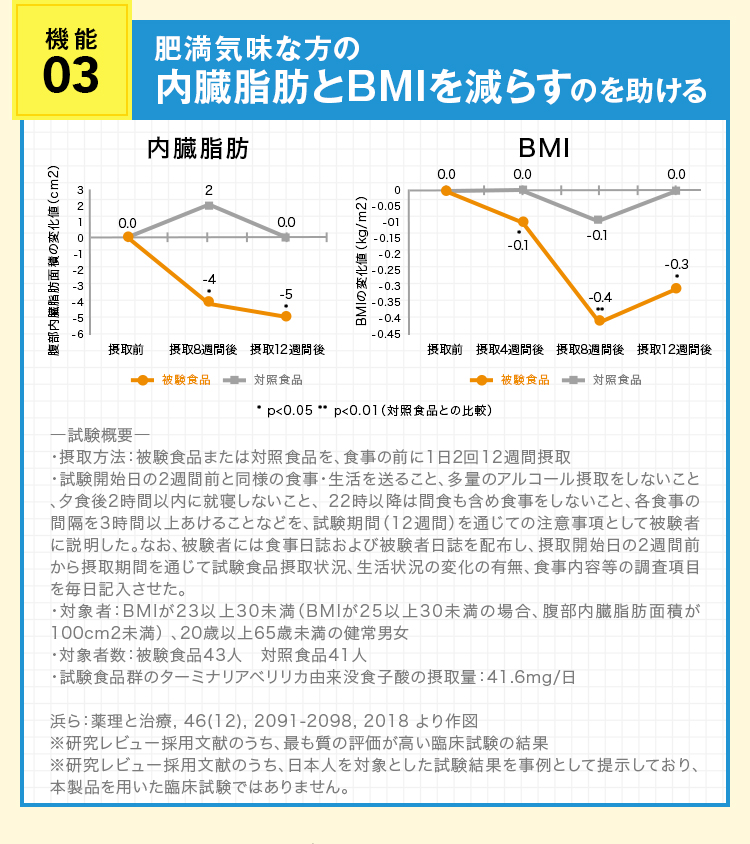 機能03 肥満気味な方の内臓脂肪とBMIを減らすのを助ける