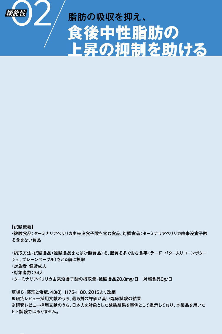 脂肪の吸収を抑え、食後中性脂肪の上昇の抑制を助ける