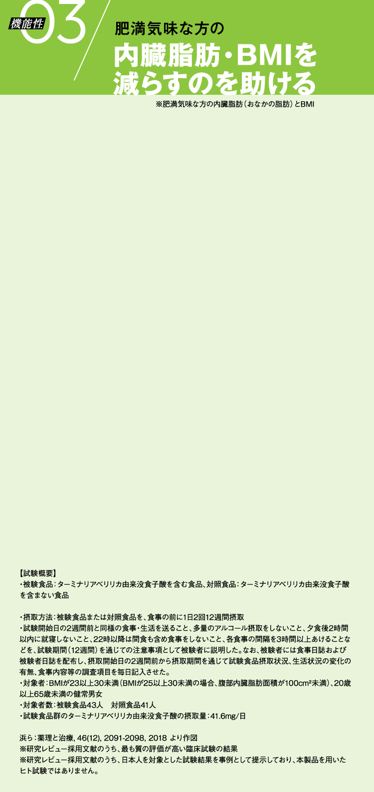 肥満気味な方の内臓脂肪・BMIを　減らすのを助ける