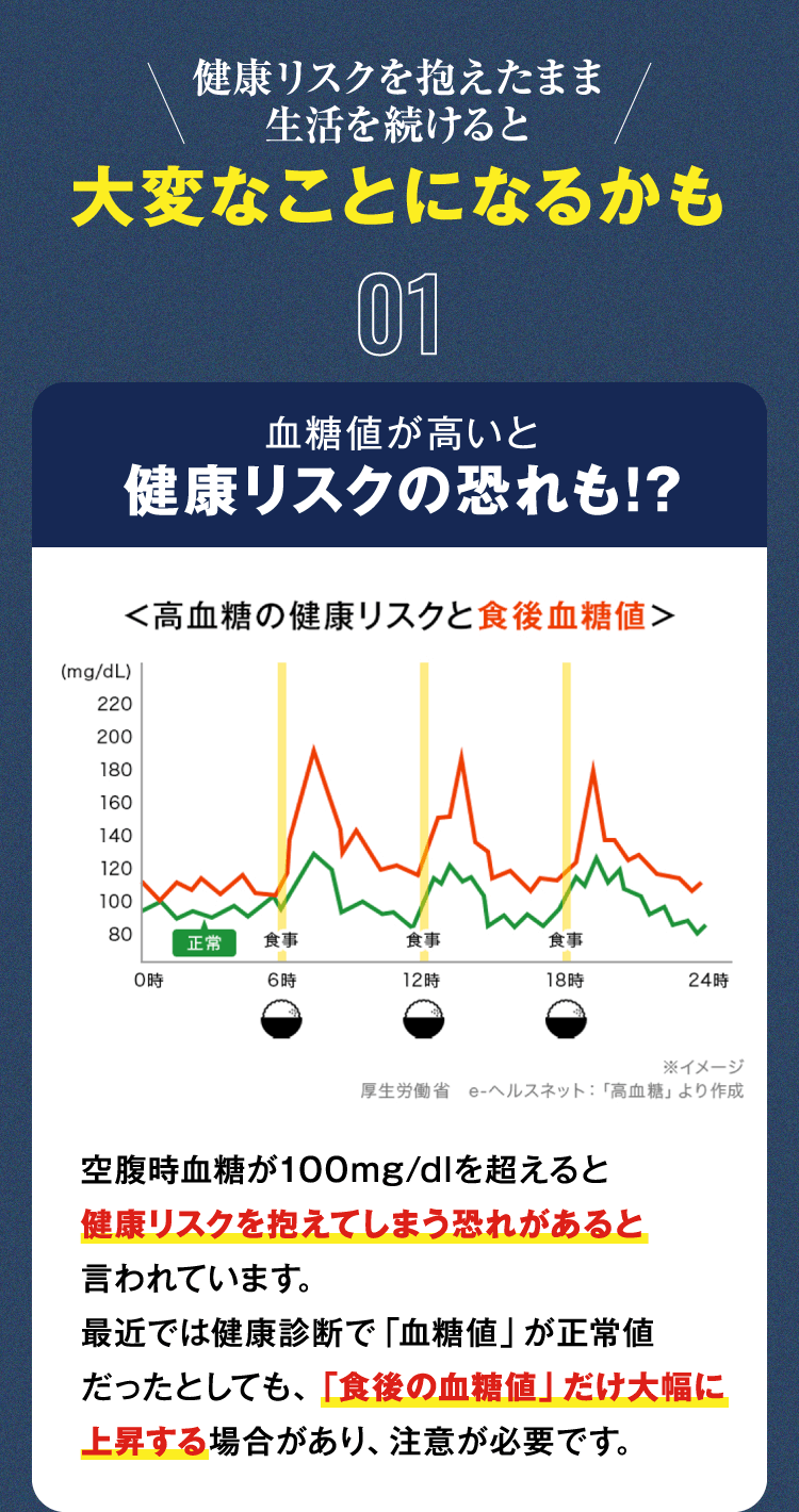 健康リスクを抱えたまま生活を続けると大変なことになるかも　01:血糖値が高いと健康リスクの恐れも!?　空腹時血糖が100mg/dlを超えると健康リスクを抱えてしまう恐れがあると言われています。最近では健康診断で「血糖値」が正常値だったとしても、「食後の血糖値」だけ大幅に上昇する場合があり、注意が必要です。