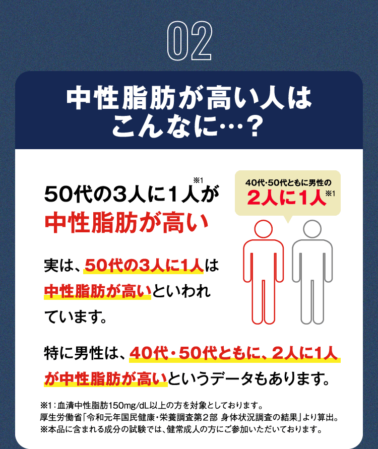02:中性脂肪が高い人はこんなに…？50代の3人に1人が中性脂肪が高い　実は、50代の3人に1人は中性脂肪が高いといわれています。特に男性は、40代・50代ともに、2人に1人が中性脂肪が高いというデータもあります。